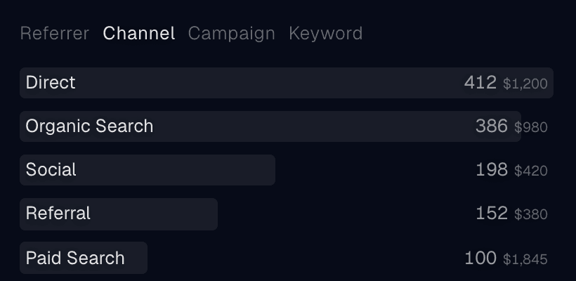 Channels with visitors and revenue